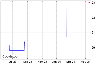 1 Year Aeon (PK) Chart