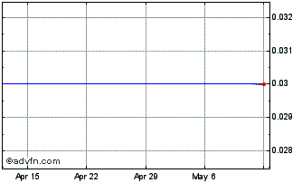 1 Month Anoto Group AB (GM) Chart