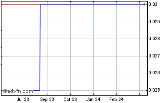 1 Year Anoto Group AB (GM) Chart