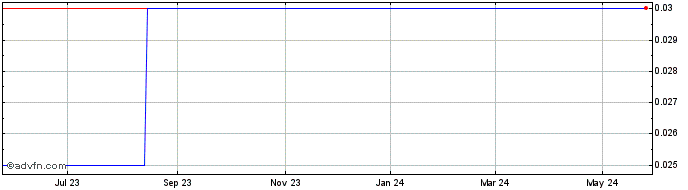1 Year Anoto Group AB (GM) Share Price Chart