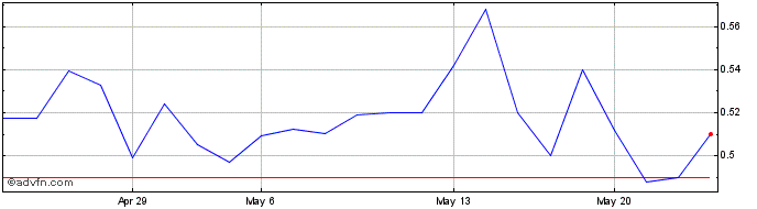 1 Month Ascot Resources (QX) Share Price Chart