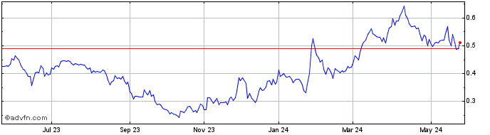1 Year Ascot Resources (QX) Share Price Chart