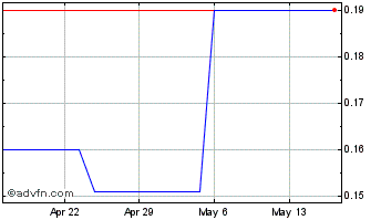 1 Month Advanced Oxygen Technolo... (PK) Chart