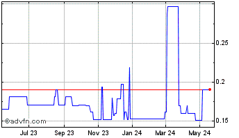 1 Year Advanced Oxygen Technolo... (PK) Chart