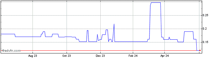1 Year Advanced Oxygen Technolo... (PK) Share Price Chart
