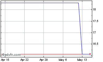 1 Month Aoxora Bank (PK) Chart