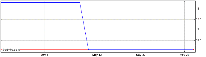 1 Month Aoxora Bank (PK) Share Price Chart