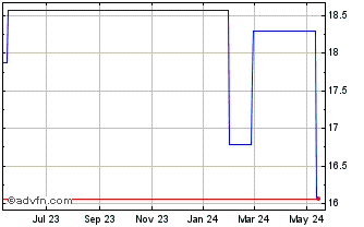 1 Year Aoxora Bank (PK) Chart