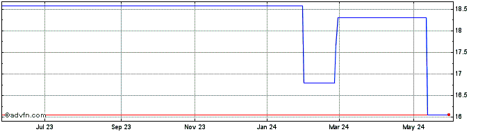 1 Year Aoxora Bank (PK) Share Price Chart