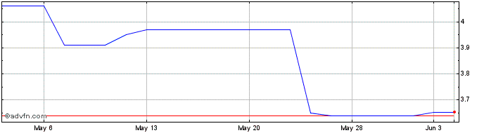 1 Month Aozora Bank (PK)  Price Chart