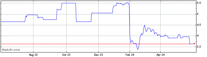 1 Year Aozora Bank (PK)  Price Chart