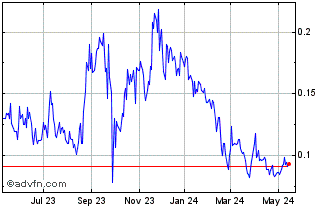 1 Year Appia Rare Earths and Ur... (QX) Chart