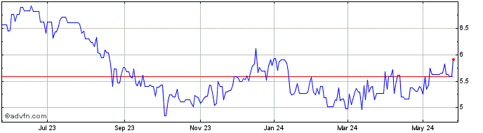 1 Year APA Group Stapled Security (PK) Share Price Chart