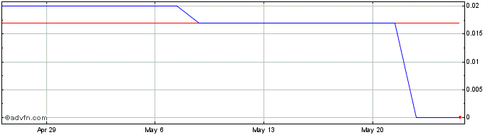 1 Month Applied Graphene Matls (CE) Share Price Chart