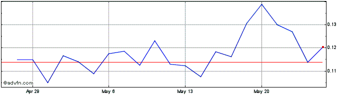 1 Month Apollo Silver (QB) Share Price Chart