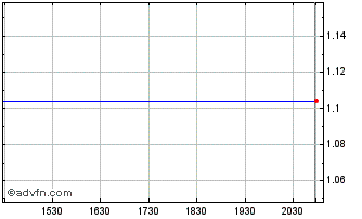 Intraday Alpha Lithium (PK) Chart