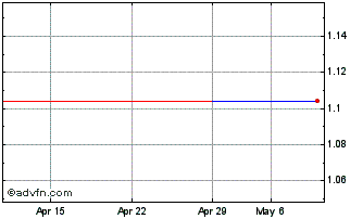 1 Month Alpha Lithium (PK) Chart