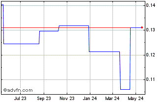 1 Year Apac Resources (PK) Chart