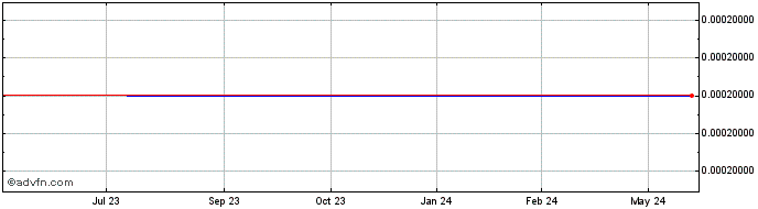 1 Year Appliqate (CE) Share Price Chart