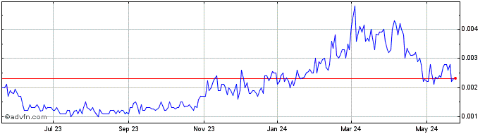 1 Year Apple Rush (PK) Share Price Chart