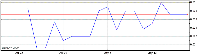 1 Month Aqua Power Systems (PK) Share Price Chart