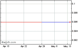 1 Month Aptinyx (CE) Chart