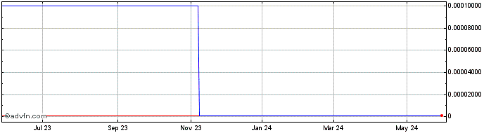 1 Year AAB National (CE) Share Price Chart