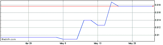 1 Month Aequus Pharmaceuticals (QB) Share Price Chart
