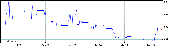 1 Year Aequus Pharmaceuticals (QB) Share Price Chart