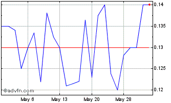 1 Month Arafura Resources NL (PK) Chart