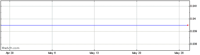 1 Month AuraSource (CE) Share Price Chart