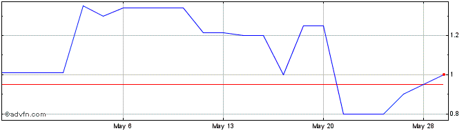 1 Month Arax (PK) Share Price Chart