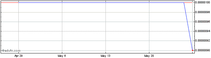 1 Month Arbios Systems (CE) Share Price Chart