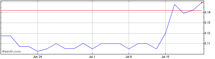 1 Month Argo Blockchain (PK) Share Price Chart