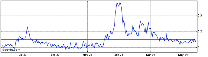 1 Year Argo Blockchain (PK) Share Price Chart