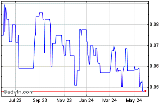 1 Year Argo Gold (PK) Chart