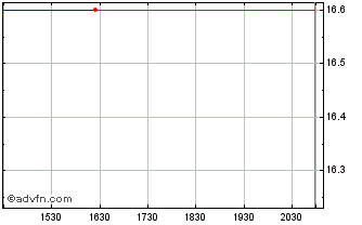 Intraday American Riviera Bancorp (QX) Chart