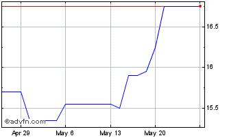 1 Month American Riviera Bancorp (QX) Chart