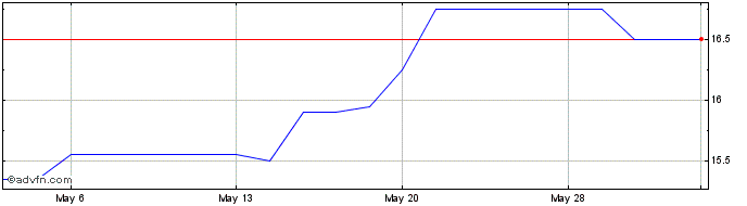 1 Month American Riviera Bancorp (QX) Share Price Chart