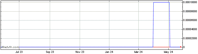 1 Year Arcis Resources (CE) Share Price Chart
