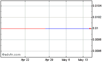 1 Month Arcus Development (CE) Chart