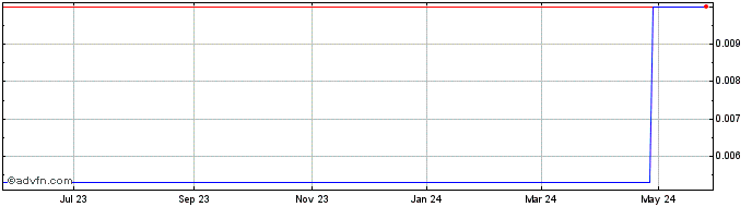 1 Year Arcus Development (CE) Share Price Chart