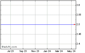 1 Year Arion (PK) Chart