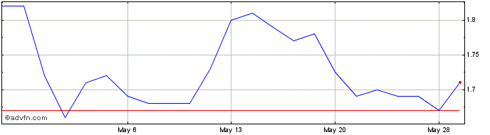 1 Month Aston Martin Lagonda Glo... (PK)  Price Chart