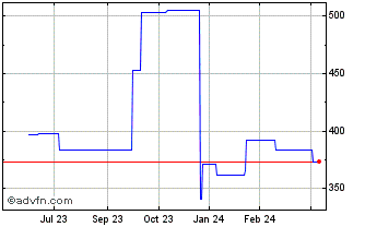 1 Year Argen X NV (PK) Chart