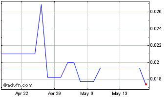 1 Month Argentum 47 (PK) Chart