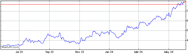 1 Year Artemis Gold (PK) Share Price Chart