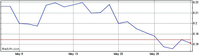 1 Month Avanti Helium (PK) Share Price Chart