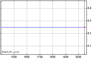 Intraday Rse Archive (GM) Chart