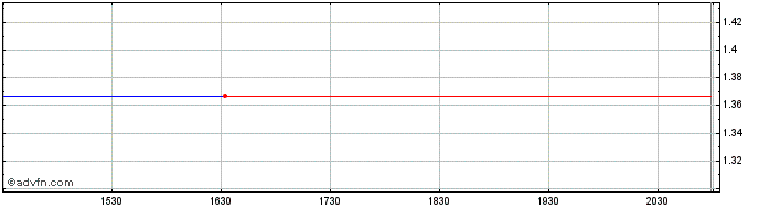Intraday Arion Banki HF (PK)  Price Chart for 05/5/2024